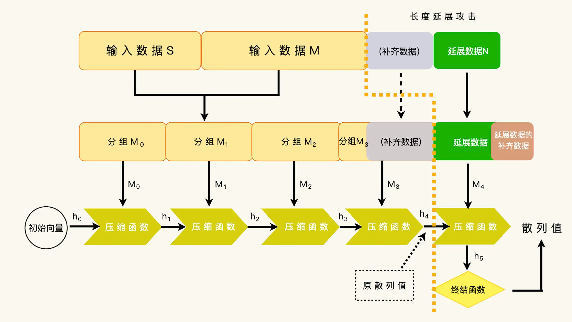 长度延展攻击